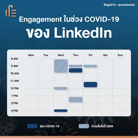 โพสต์ Social Media เวลาไหนดีที่สุดในช่วงโควิด-19 • Thumbsup