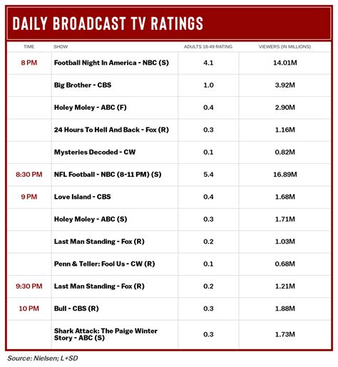 Canlı tv internet sitesi sayesinde sports tv'yi bilgisayarınızdan, telefonunuzdan veya tabletinizden istediğiniz zaman kesintisiz bir şekilde ve donmadan, tıpkı televizyonunuzdan izliyormuş gibi izleyebilirsiniz. NFL Season Kickoff Ratings Down Double Digits From 2019 ...
