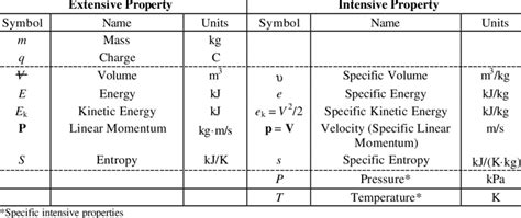 Examples Of Extensive And Intensive Properties Download Table
