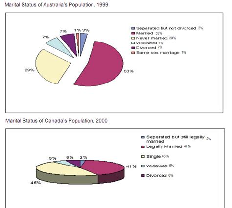 English Studio Pare The Two Pie Charts Below Show The Marital Status