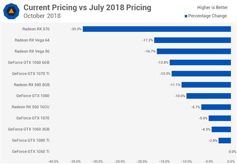 There's a myriad of underlying reasons, but simply put it's because demand is massively outstripping supply right now. Analyzing Graphics Card Pricing: October 2018 - TechSpot