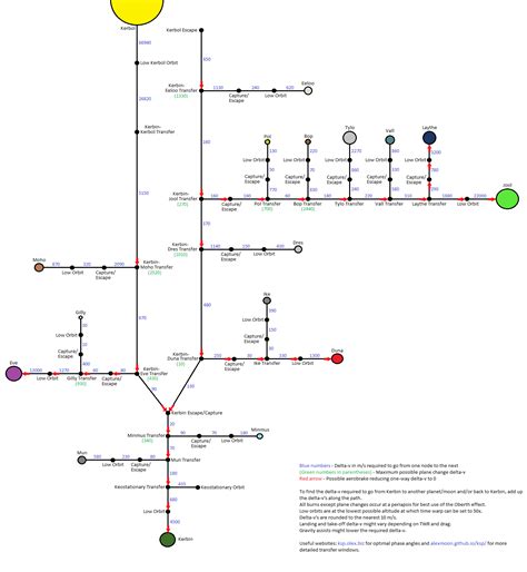 Before then i just guessed. A more accurate delta-v map : KerbalSpaceProgram