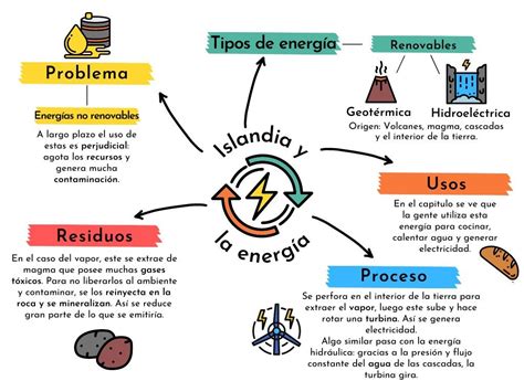 Mapa Mental Sobre La Energia Baben