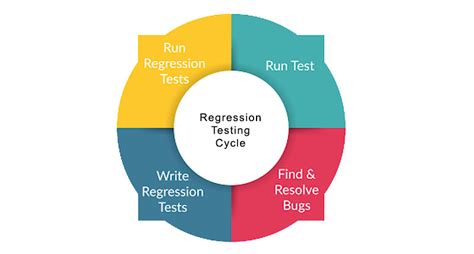 Main Importance Of Unit Testing In The Development Cycle Utor