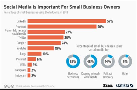 As we ease into 2016, maybe it's prudent that we take a step back and survey the social media landscape. Social Media Marketing for Small Business: Most and Least ...