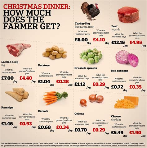 What are the health benefits of vegetables? How much of the cost of Christmas dinner goes to the farmer? | This is Money