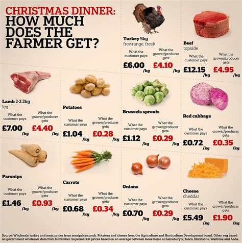 When is this day celebrated? How much of the cost of Christmas dinner goes to the farmer? | This is Money