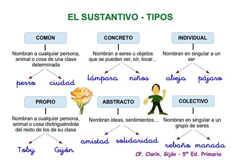 Tomidigital Clasificación De Sustantivos