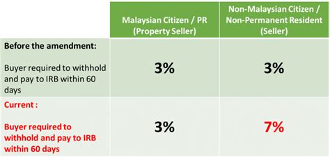 An edition of real property gains tax act, 1976 (1996). Key Changes In The Real Property Gain Tax - Cheng & Co