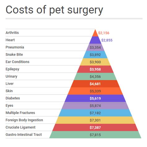 The real question is whether it's worth purchasing dental insurance for your pets. Vet Prices: What's the cost of veterinary treatment? - Canstar