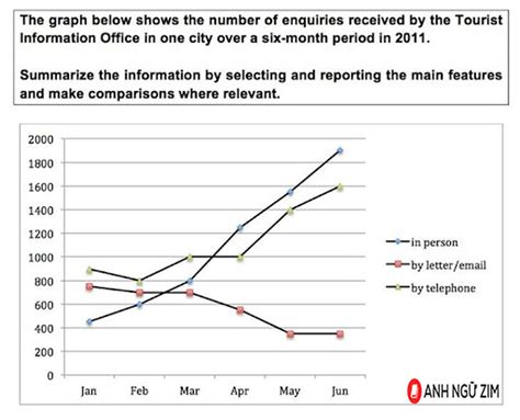 Tổng Hợp Bài Mẫu Ielts Writing Task 1 Dạng Line Graph