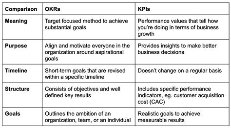 KPIs Vs OKRs What Is The Difference And How To Use Both Correctly