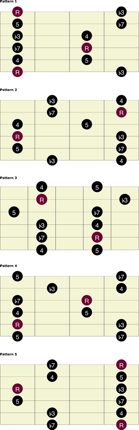 Blues Pentatonic Guitar Scales Chart
