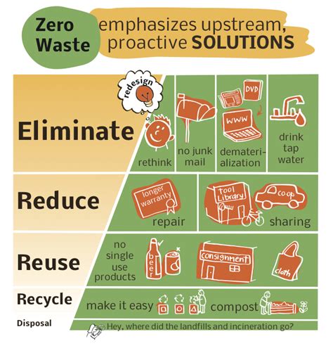 The phrase reduce, reuse, recycle refers to the recommended sequence of activities for treating materials to make better use of materials so that we create less damage to the environment. Module 4: Rethinking Waste | Climate Justice in BC ...