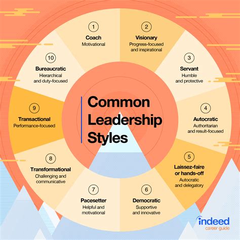 10 common leadership styles mbagcc