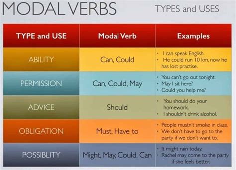 Modal verb + not + main verb. English Grammar: Modal Verbs | English verbs, Verb ...