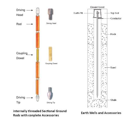 Electrical Earthing Methods And Types Of Earthing Grounding Vlrengbr