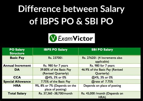 All other banks operated by the bank of china in the territory were merged into the legal person of po sang bank in 2001, and the legal person was renamed to bank of china (hong kong). Difference Between SBI PO and Bank PO | ExamVictor