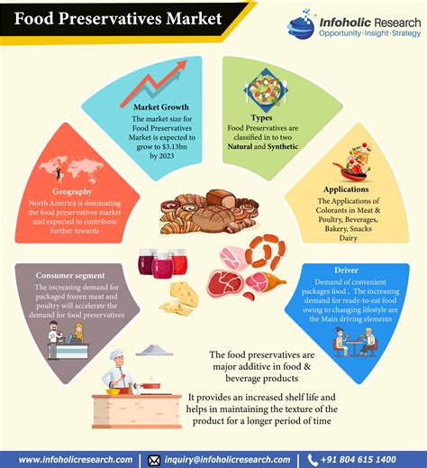 Food Preservatives Market Forecast up to 2023 | Specialty Chemicals