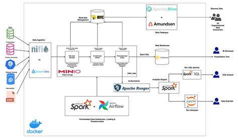 Modern Data Engineering Building A Data Lakehouse With Apache Spark