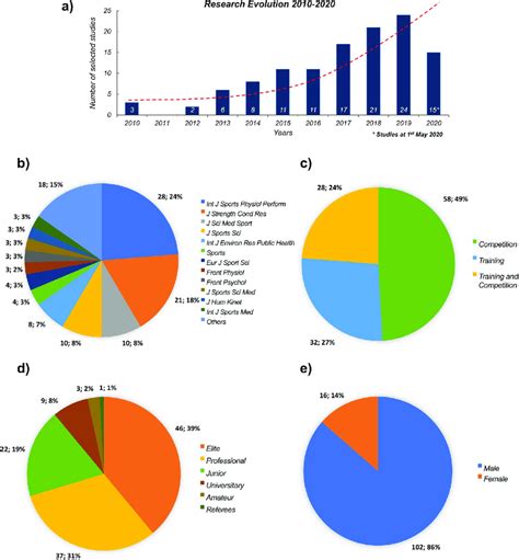 (a) Research evolution, (b) scientific journals, (c) type ...