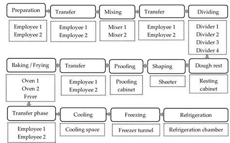 Production Line Of A Bakery With Processing Tasks And Resource