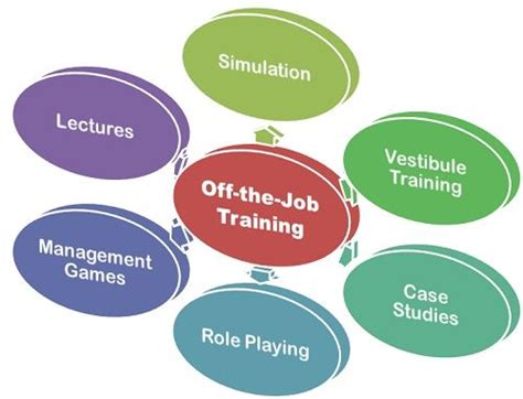 What Is Off The Job Training Definition And Meaning Business Jargons