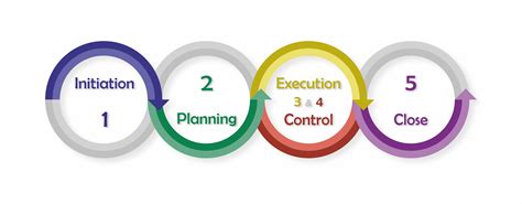 The 5 Stages Of Project Management Kanbanchi