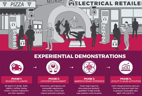 Experiential Product Demonstrations Experiential Marketing Agency