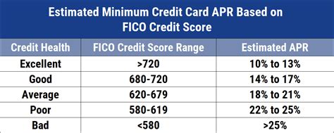 27 Best Low Interest Credit Cards 2020