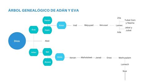 Hijos de adan y eva arbol genealogico ※ - Iluminación Digital
