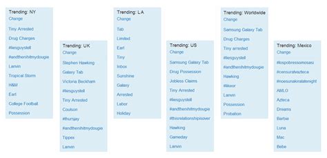 Trending Topics List