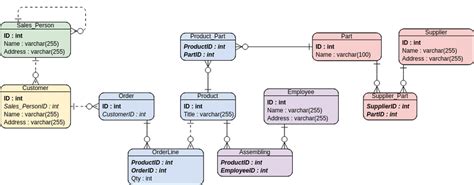 Er Diagram Inventory Management System Visual Paradigm User