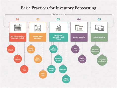 Inventory Forecasting Types Best Practices And Benefits Netsuite