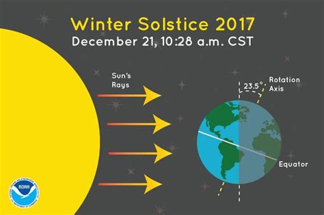 Winter Solstice 2017 Its The Shortest Day Of The Year
