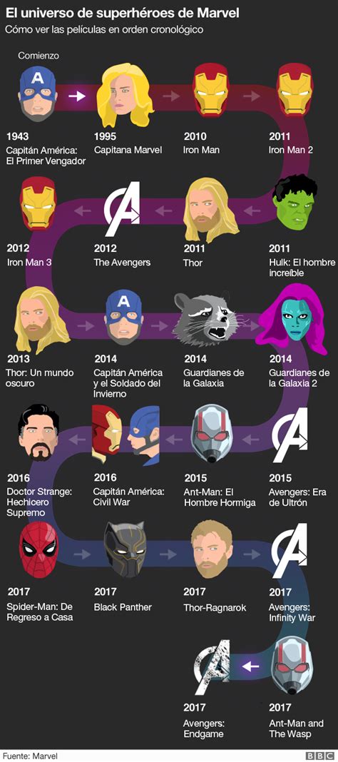 Avengers Endgame El Orden Para Ver Las Películas De Marvel Y Así