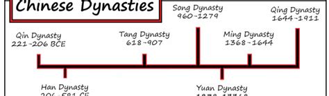 Timeline Of Chinese History And Dynasties Ancient China Lessons