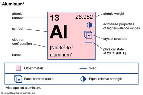 Alluminio Tavola Periodica