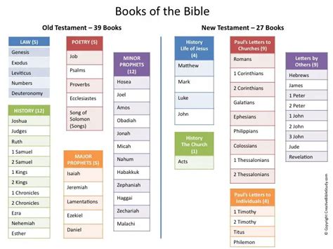 Summary Of Each Book Of The Bible Pdf Churchgistscom