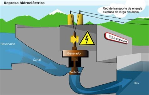 Energía Hidráulica ¿cÓmo Funcionan Las Centrales HidroelÉctricas