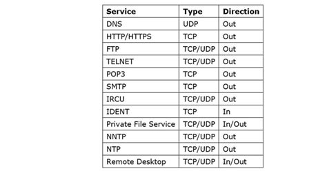 Application Layer Protocols Dns Smtp Pop Ftp