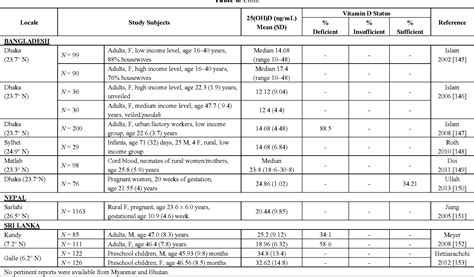 Vitamin d and extraskeletal health. PDF Vitamin D Deficiency in India: Prevalence ...