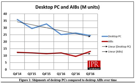 Pc Gaming Hardware Market Mints Billions Exceeds 30 Billion Jpr