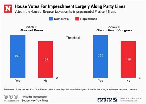 Trump Impeachment Takes Record For Largest Number Of House Votes In