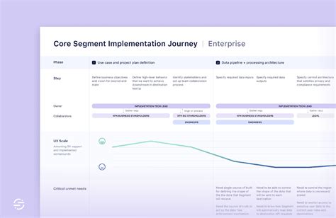 Journey Map And User Persona Templates Figma