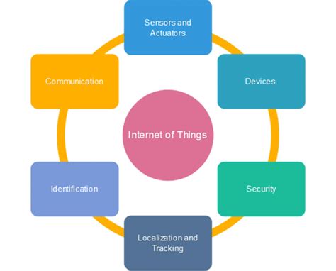 Six Characteristics Of Iot Download Scientific Diagram