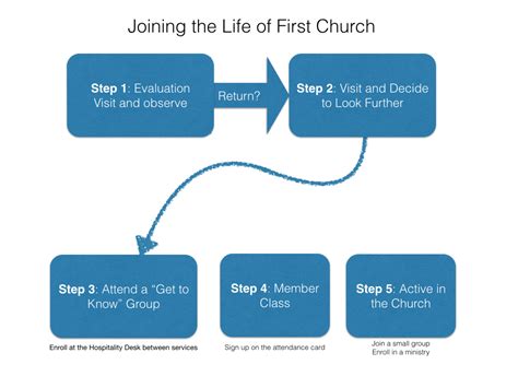 Guest assimilation: the turnaround pastor's roadmap | Turnaround Pastors