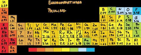 Inhalar Electropositivo Especificaci N Tabla De Electronegatividad De Pauling Firmar Detalles