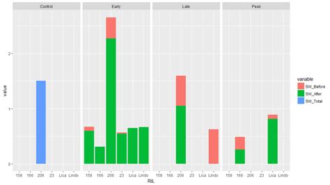Ggplot R Stacked Bar Graph With Two Orders Of Grouping And Three My