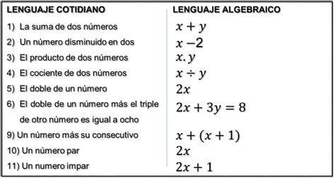 Lenguaje Com N A Lenguaje Algebraico Mind Map